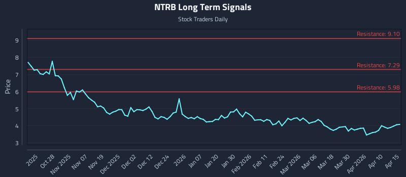 NTRB Long Term Analysis for April 16 2026