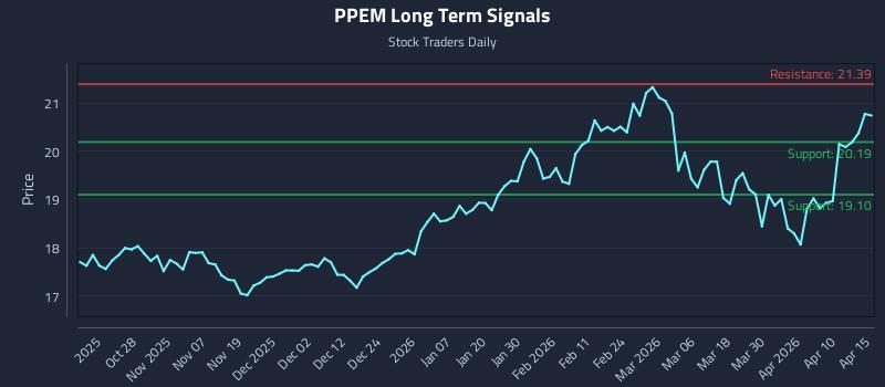 PPEM Long Term Analysis for April 16 2026 PPEM Long Term Analysis for April 16 2026