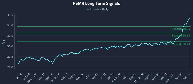 PSMR Long Term Analysis for April 16 2026
