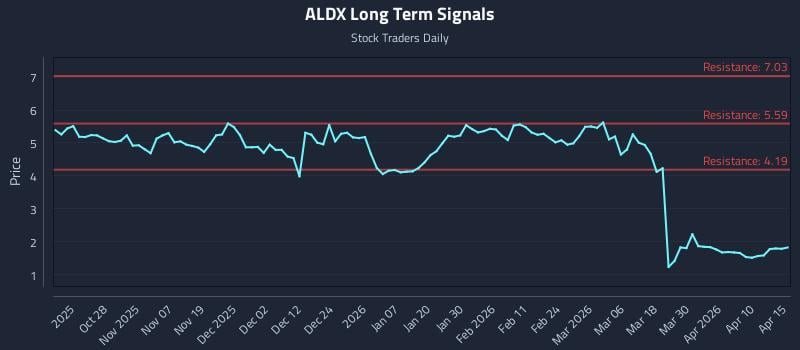 ALDX Long Term Analysis for April 16 2026