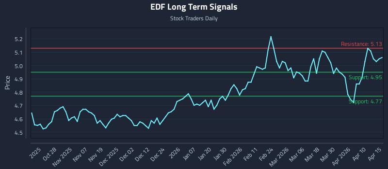EDF Long Term Analysis for April 16 2026