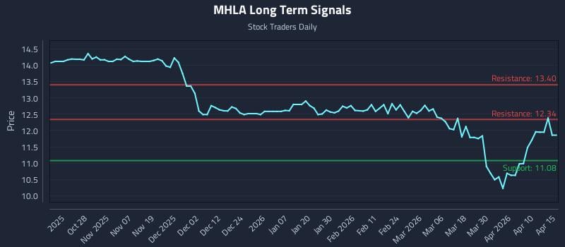 MHLA Long Term Analysis for April 16 2026