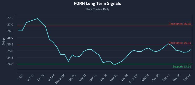 FORH Long Term Analysis for April 16 2026