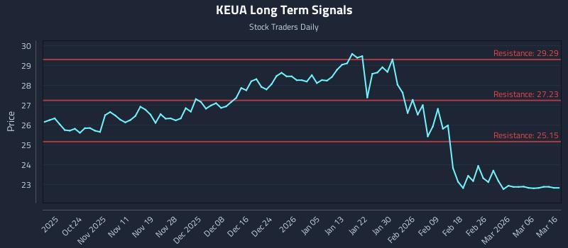 KEUA Long Term Analysis for April 16 2026