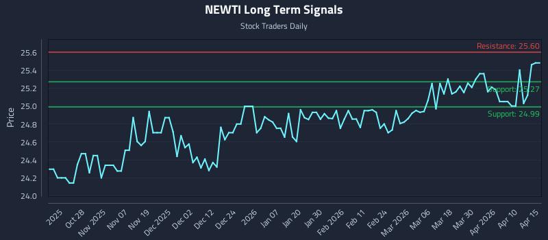 NEWTI Long Term Analysis for April 16 2026