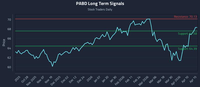 PABD Long Term Analysis for April 16 2026
