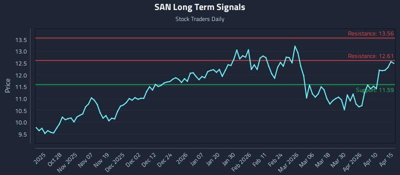 SAN Long Term Analysis for April 16 2026