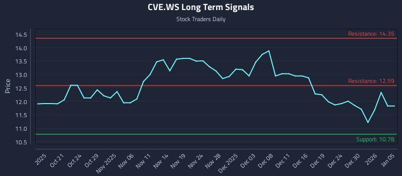 CVE.WS Long Term Analysis for April 16 2026