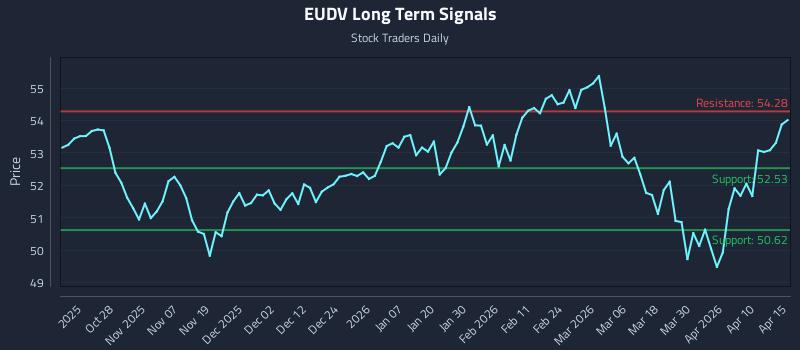 EUDV Long Term Analysis for April 16 2026 EUDV Long Term Analysis for April 16 2026