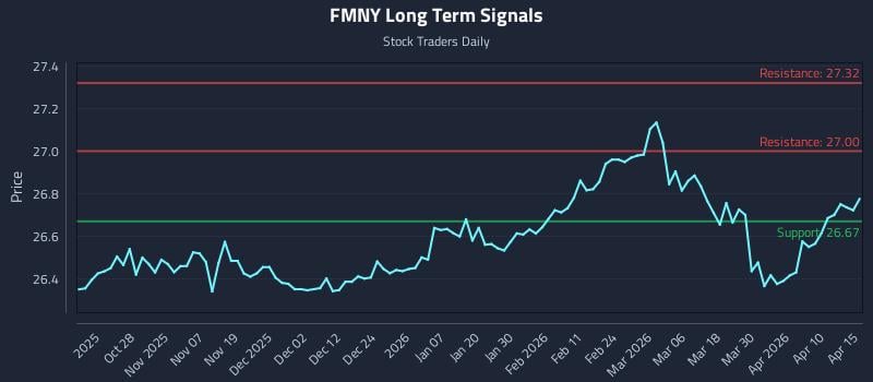 FMNY Long Term Analysis for April 16 2026