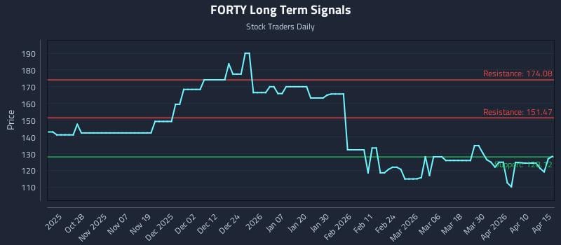 FORTY Long Term Analysis for April 16 2026