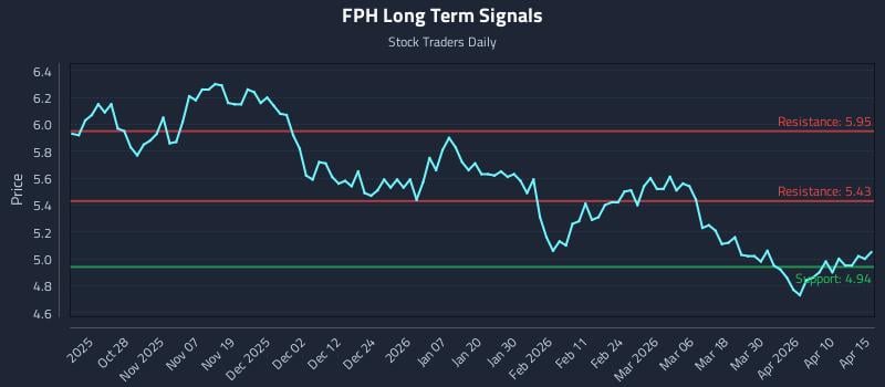 FPH Long Term Analysis for April 16 2026