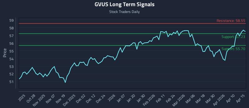 GVUS Long Term Analysis for April 16 2026