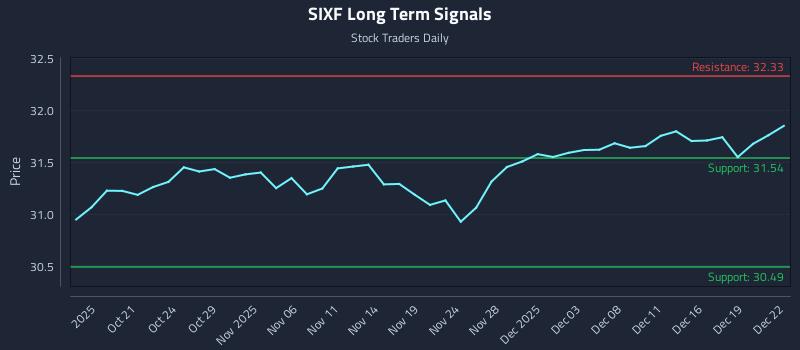 SIXF Long Term Analysis for April 16 2026