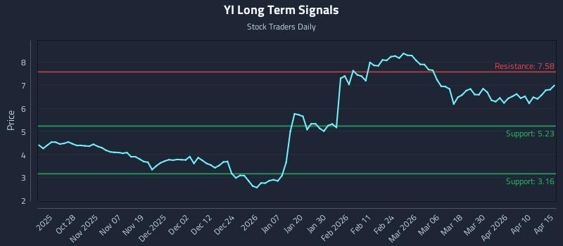YI Long Term Analysis for April 16 2026