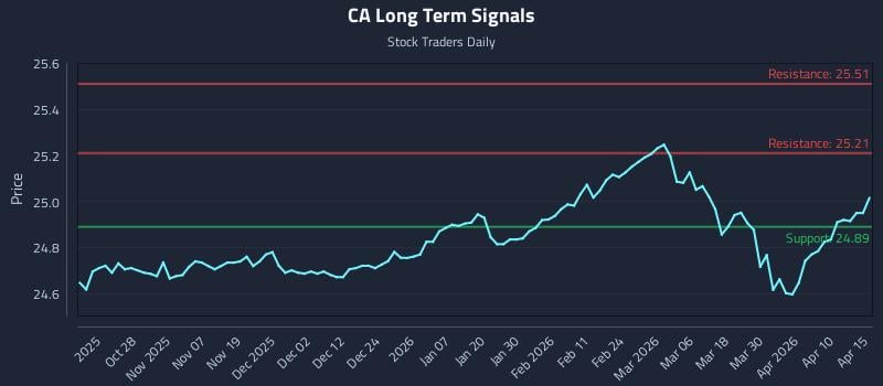 CA Long Term Analysis for April 16 2026