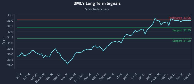 DMCY Long Term Analysis for April 16 2026