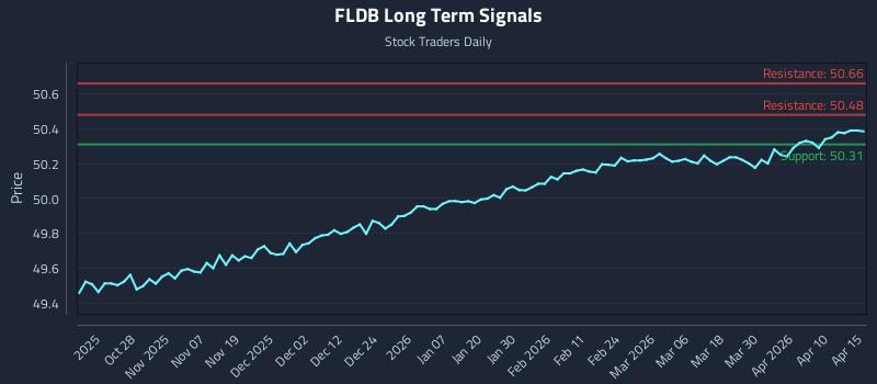 FLDB Long Term Analysis for April 16 2026
