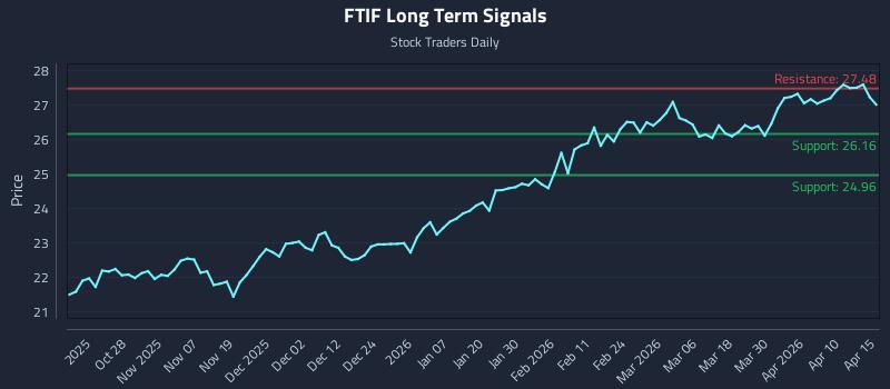 FTIF Long Term Analysis for April 16 2026