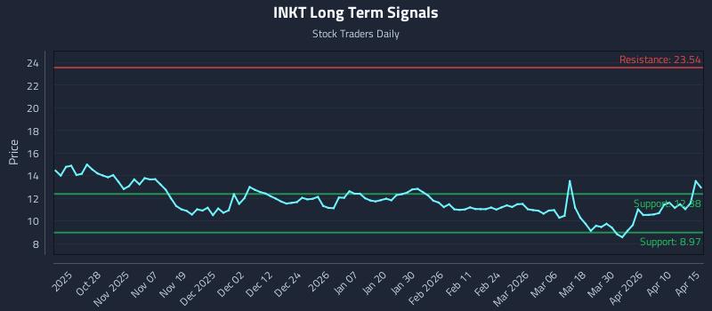 INKT Long Term Analysis for April 16 2026 INKT Long Term Analysis for April 16 2026