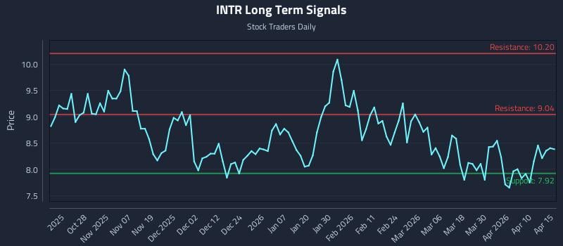 INTR Long Term Analysis for April 16 2026