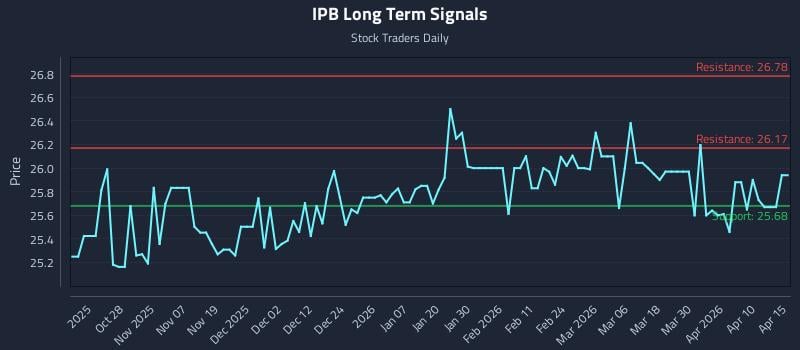 IPB Long Term Analysis for April 16 2026