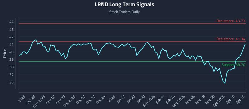LRND Long Term Analysis for April 16 2026