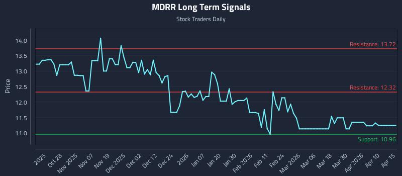 MDRR Long Term Analysis for April 16 2026 MDRR Long Term Analysis for April 16 2026