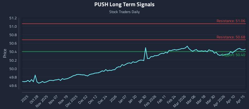 PUSH Long Term Analysis for April 16 2026 PUSH Long Term Analysis for April 16 2026