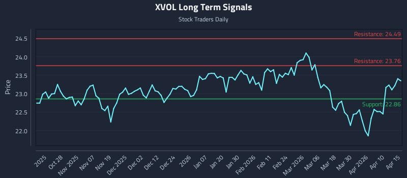 XVOL Long Term Analysis for April 16 2026