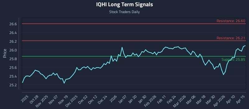 IQHI Long Term Analysis for April 16 2026