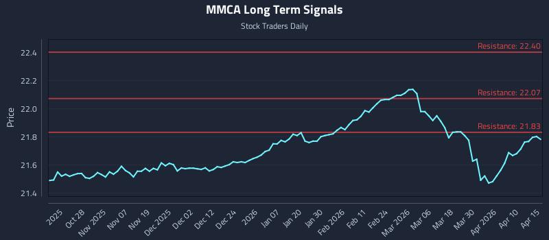 MMCA Long Term Analysis for April 16 2026