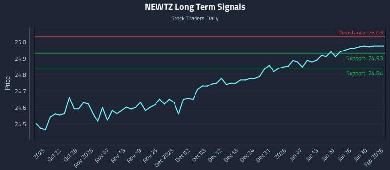 NEWTZ Long Term Analysis for April 16 2026