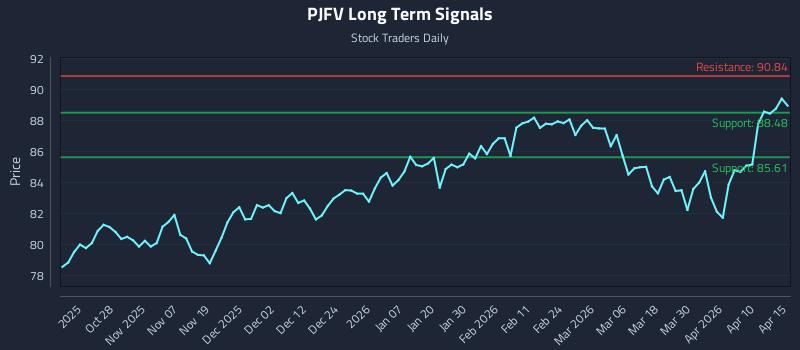PJFV Long Term Analysis for April 16 2026