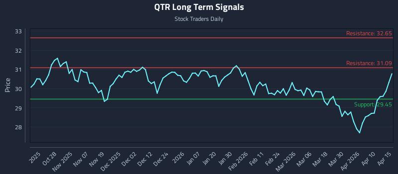 QTR Long Term Analysis for April 16 2026