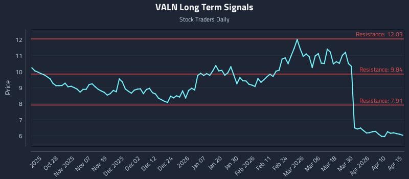 VALN Long Term Analysis for April 16 2026