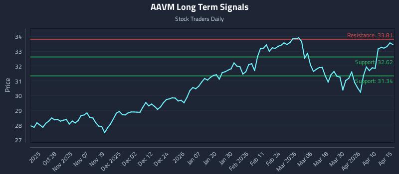AAVM Long Term Analysis for April 16 2026