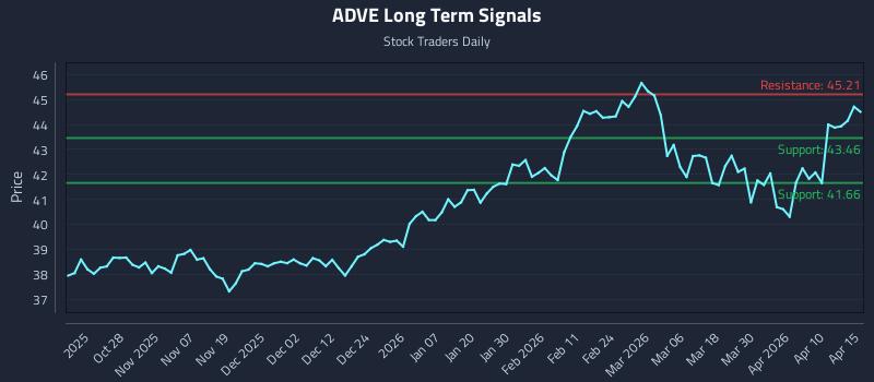 ADVE Long Term Analysis for April 16 2026 ADVE Long Term Analysis for April 16 2026