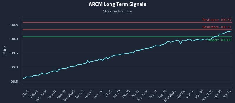 ARCM Long Term Analysis for April 16 2026