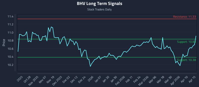 BHV Long Term Analysis for April 16 2026