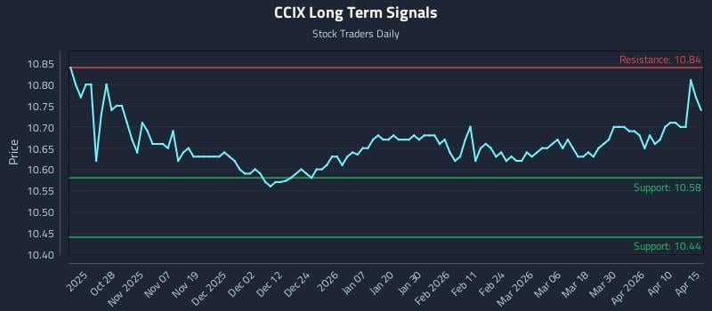 CCIX Long Term Analysis for April 16 2026