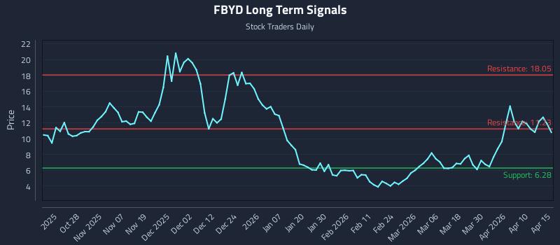 FBYD Long Term Analysis for April 16 2026