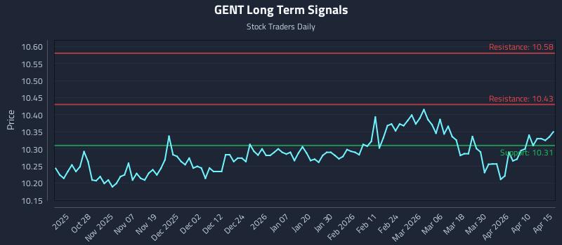 GENT Long Term Analysis for April 16 2026