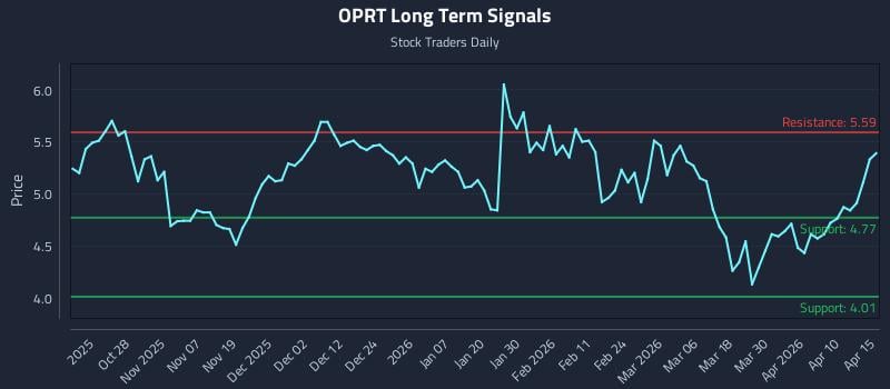 OPRT Long Term Analysis for April 16 2026