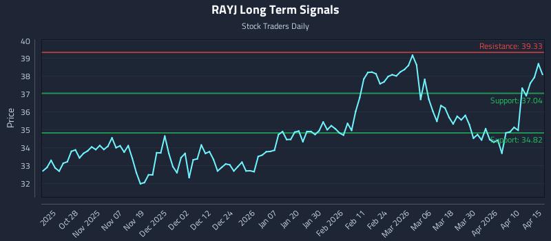 RAYJ Long Term Analysis for April 16 2026