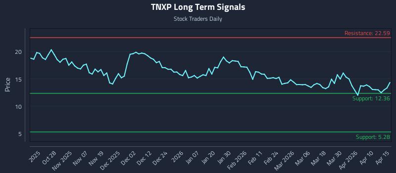 TNXP Long Term Analysis for April 16 2026
