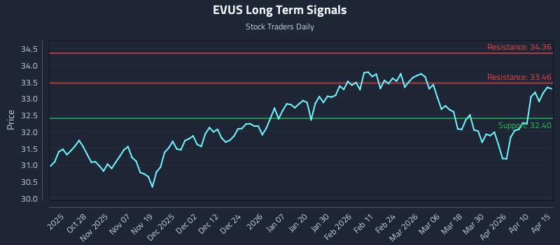 EVUS Long Term Analysis for April 16 2026