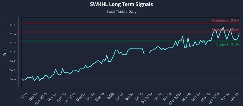 SWKHL Long Term Analysis for April 16 2026 SWKHL Long Term Analysis for April 16 2026