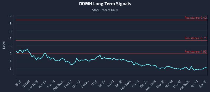 DOMH Long Term Analysis for April 16 2026
