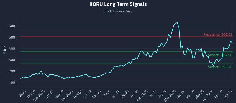 KORU Long Term Analysis for April 16 2026